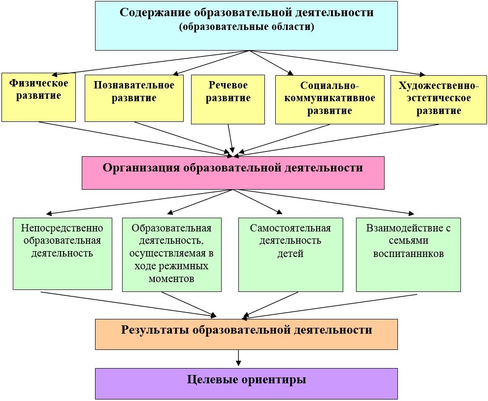 небольшие разработка содержания и методов образования и воспитания детей дошкольного возраста этой